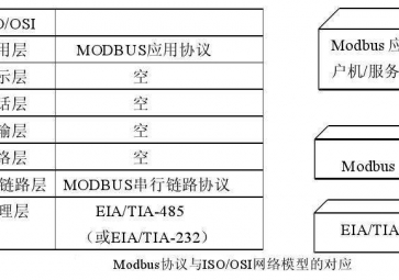 Modbus协议的CRC校验说明