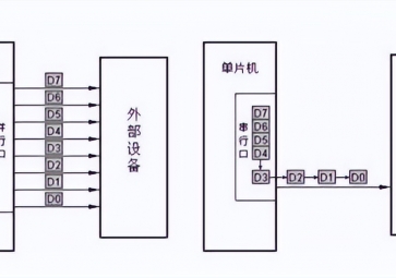 并行通信和串行通信的区别和优缺点