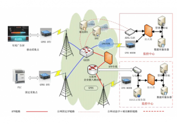 GPRS和4G网络在远程无线数据传输的不同优势？