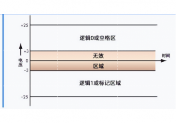 RS485和RS232原理是什么？什么价值能让它们经久不衰？