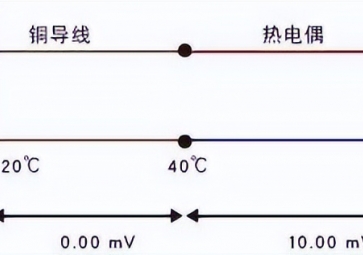 七大热电偶计量误差的主因