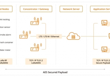 LoRaWAN如何助力智能建筑？效率、可持续性和连接性