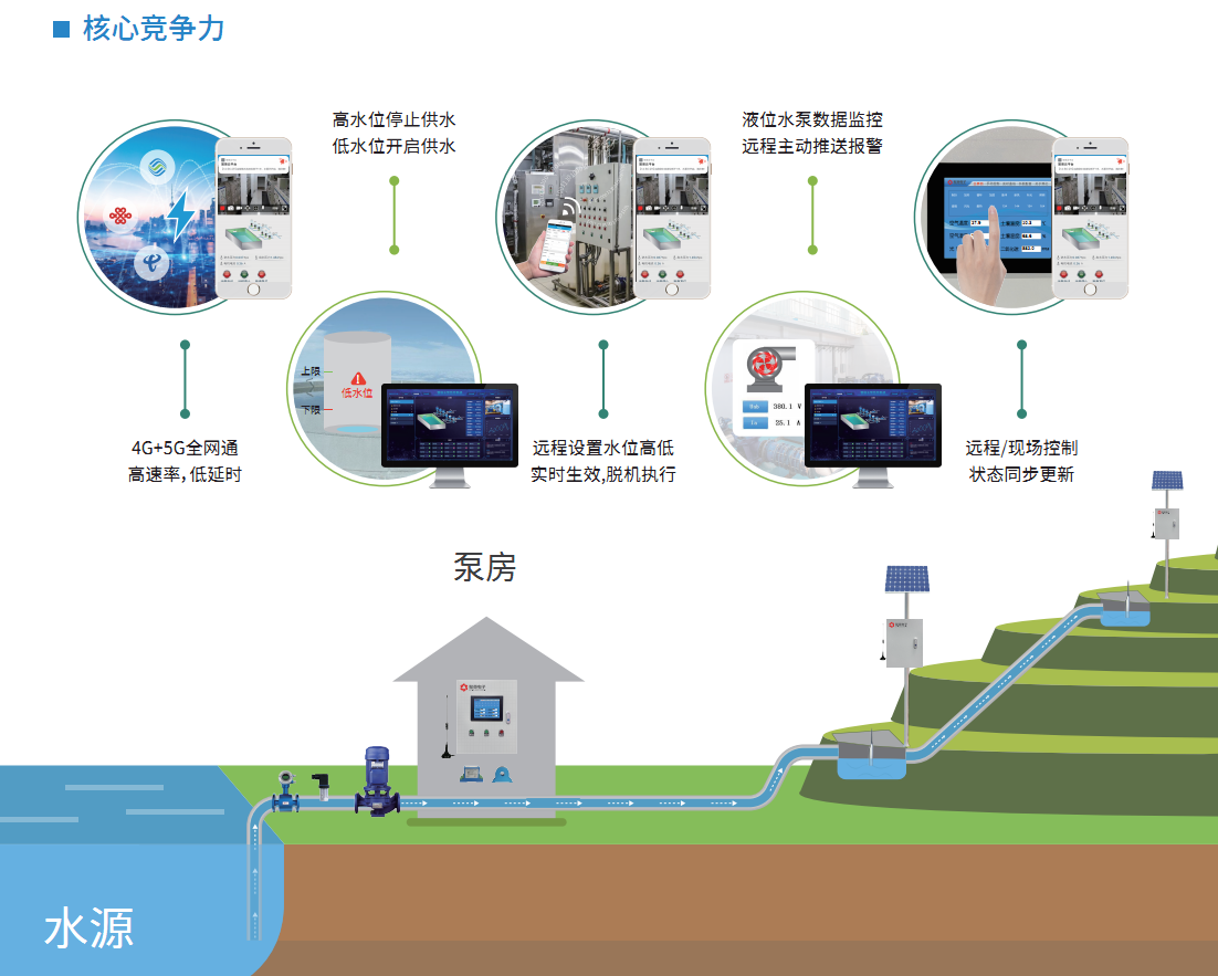 智能供水解决方案优势